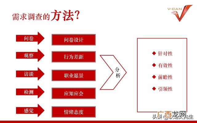 培训项目有哪些 培训开发项目设计流程
