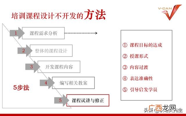 培训项目有哪些 培训开发项目设计流程