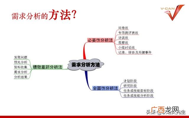 培训项目有哪些 培训开发项目设计流程