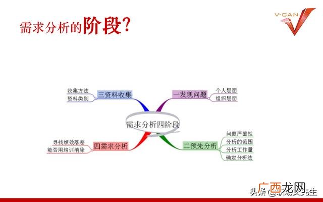培训项目有哪些 培训开发项目设计流程