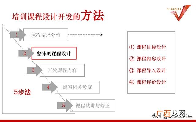 培训项目有哪些 培训开发项目设计流程
