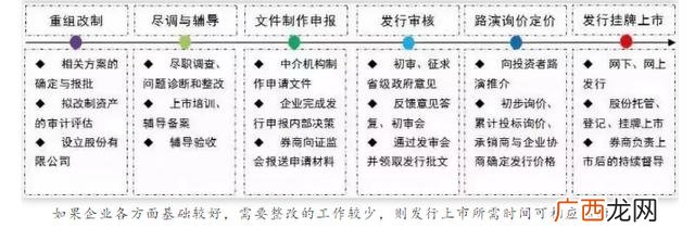 创业板ipo上市流程,创业板增发流程