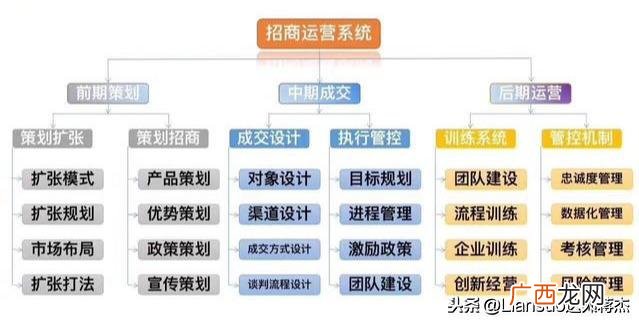 商场招商运营工作内容 企业招商策划