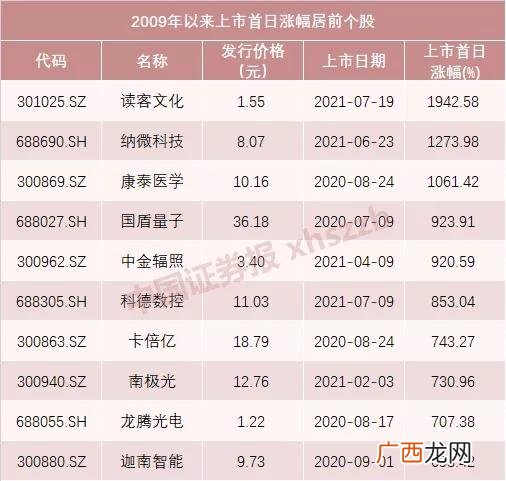 创业板新股首日卖不卖 创业板注册制新股上市规则