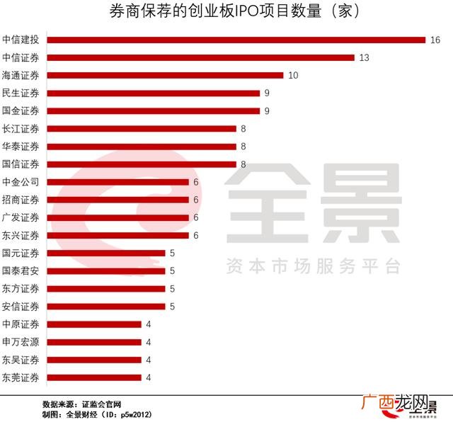 创业板ipo上市的要求,创业板注册制最新排队名单