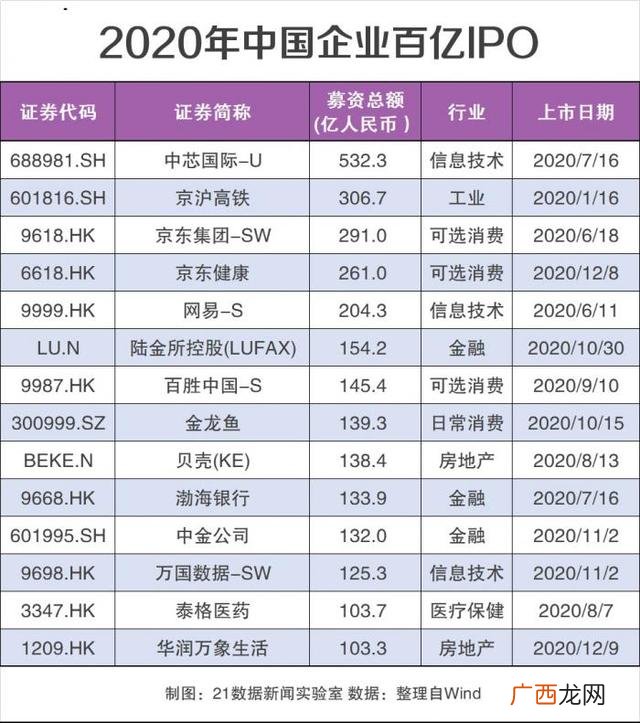 2020年创业板新股,从创业到上市
