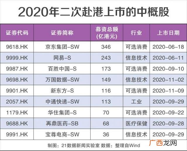 2020年创业板新股,从创业到上市
