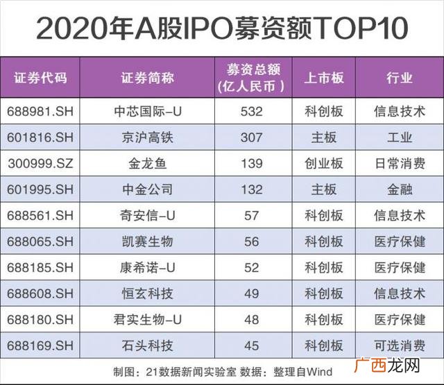 2020年创业板新股,从创业到上市