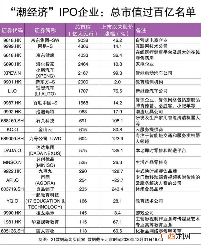 2020年创业板新股,从创业到上市