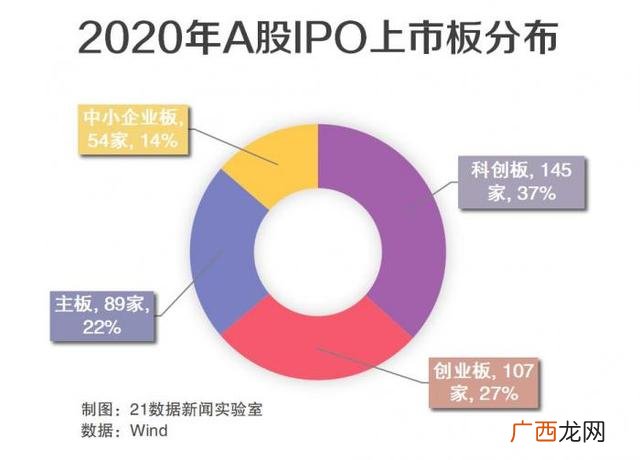 2020年创业板新股,从创业到上市