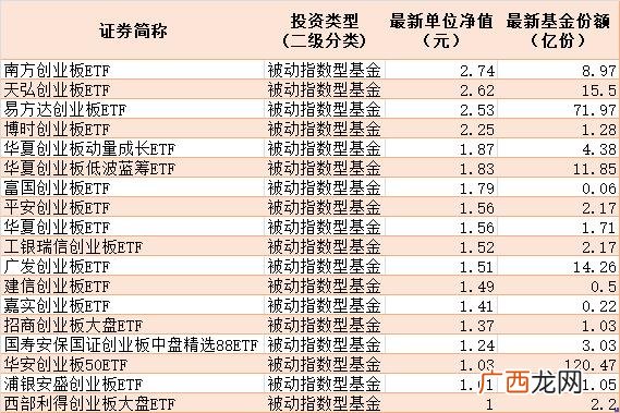 大成创业板基金配售比例 创业板战略配售规则