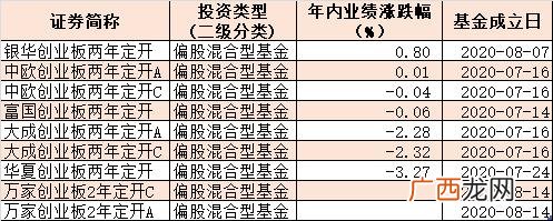 大成创业板基金配售比例 创业板战略配售规则