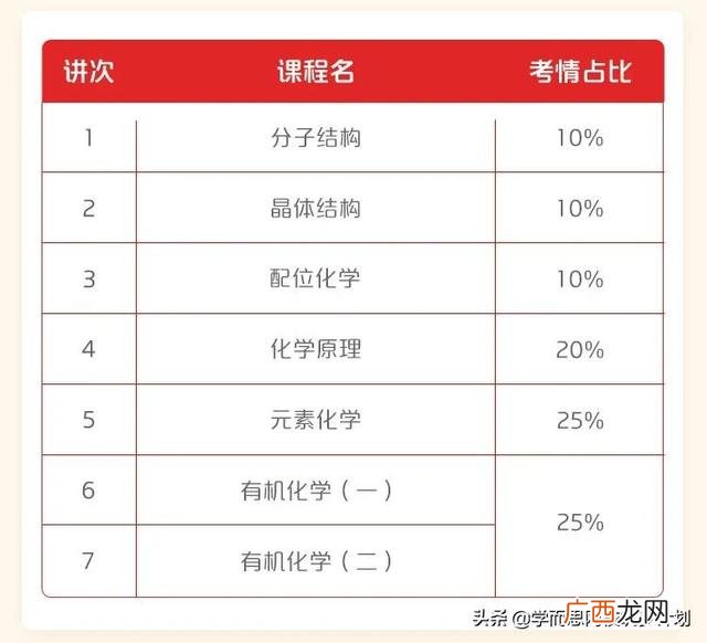 大学生化学类竞赛,大学生化学科研项目有哪些