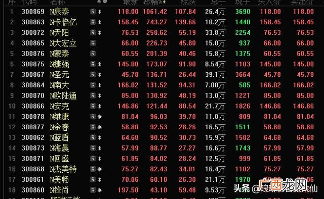 创业板中签500能赚多少 创业板个股涨幅