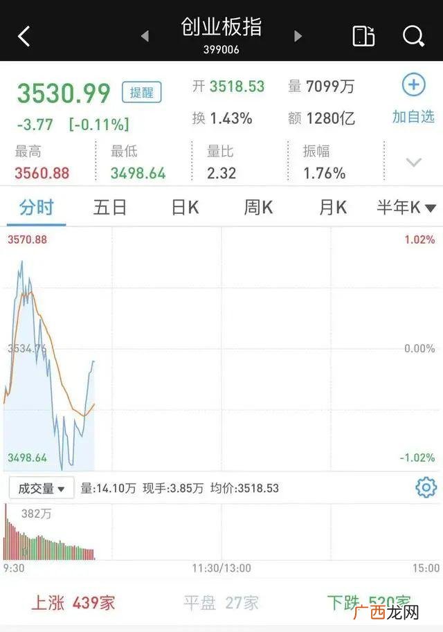 2020年创业板涨幅,今天创业板涨多少
