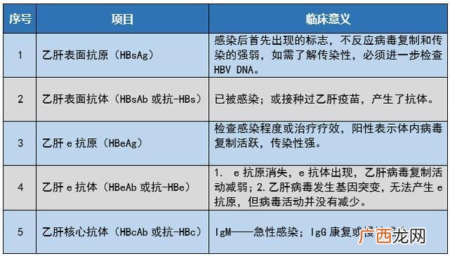 厂里体检能查出乙肝吗,厂里体检检查哪些项目
