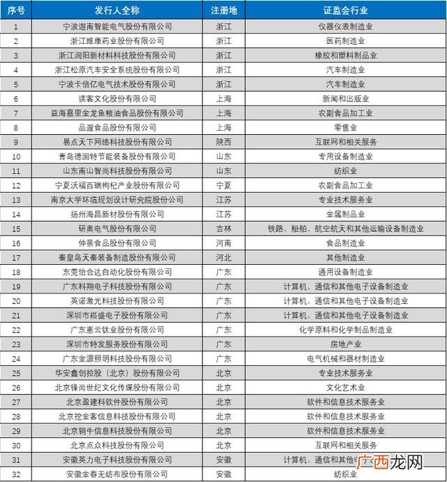 创业板等待审核上市名单,创业板注册制首批18家名单