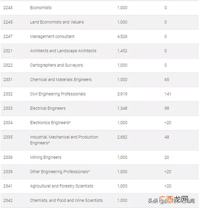 如何申请技术移民 澳洲创业移民