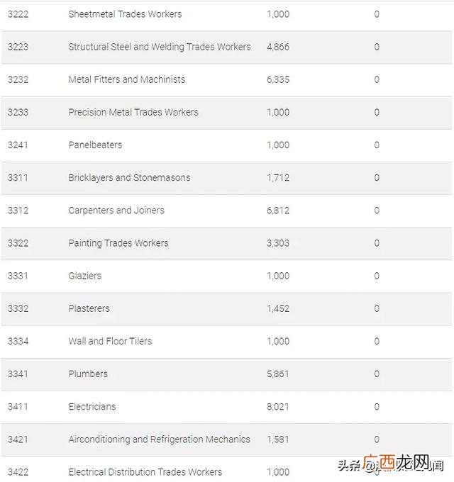 如何申请技术移民 澳洲创业移民