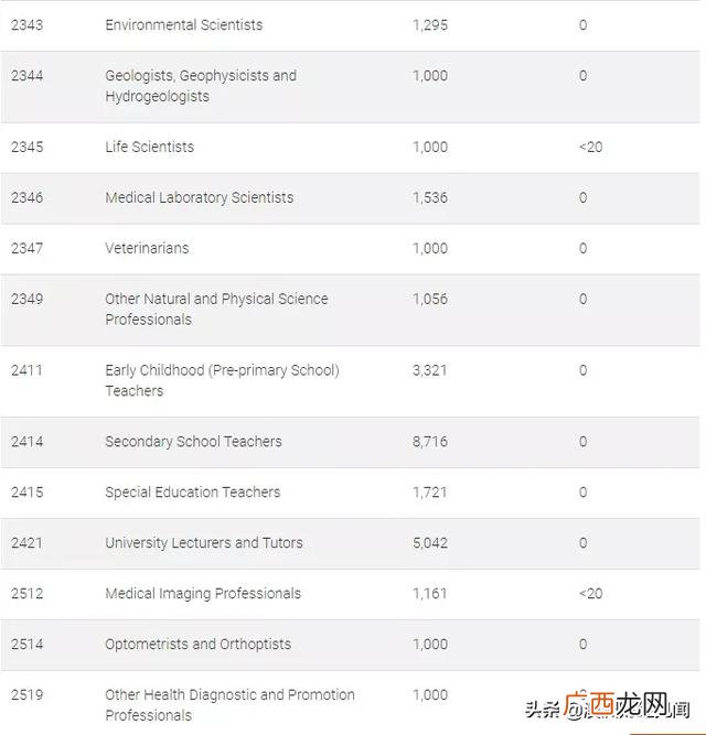 如何申请技术移民 澳洲创业移民