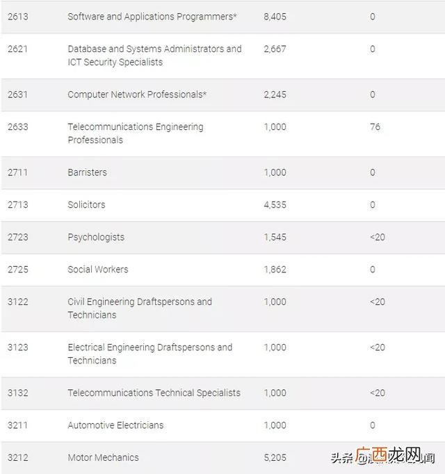 如何申请技术移民 澳洲创业移民