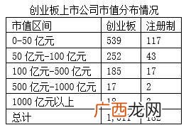 创业板交易需要什么条件,创业板怎么上市