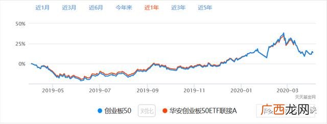 创业板分级基金都有哪些,创业板分级如何卖
