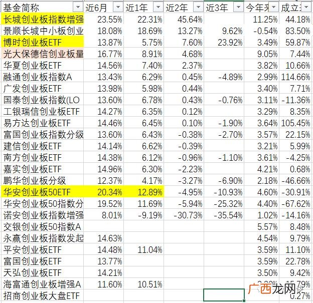 创业板分级基金都有哪些,创业板分级如何卖