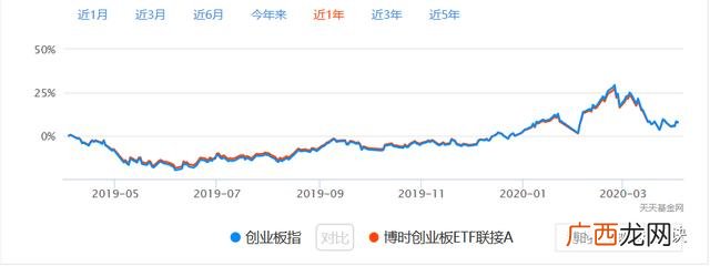 创业板分级基金都有哪些,创业板分级如何卖