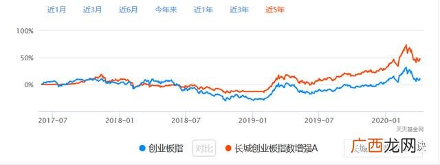 创业板分级基金都有哪些,创业板分级如何卖