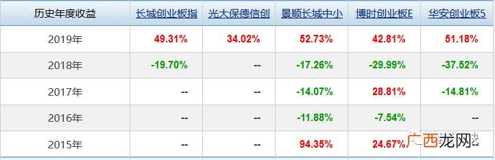 创业板分级基金都有哪些,创业板分级如何卖
