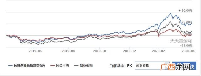 创业板分级基金都有哪些,创业板分级如何卖