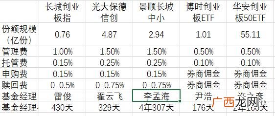 创业板分级基金都有哪些,创业板分级如何卖