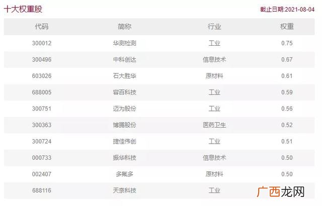 etf指数基金代码 创业板基金代码