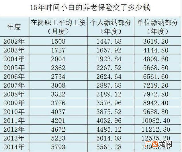 社保交满15年每月领多少钱,社保交满15年退休能领多少钱？