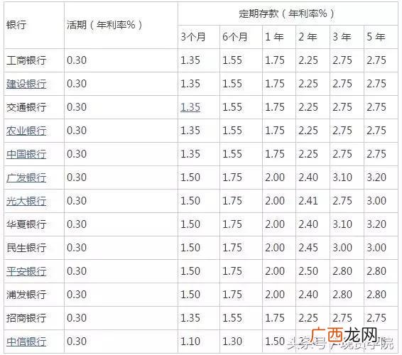 500万存银行一年利息多少,500万块钱一年利息？