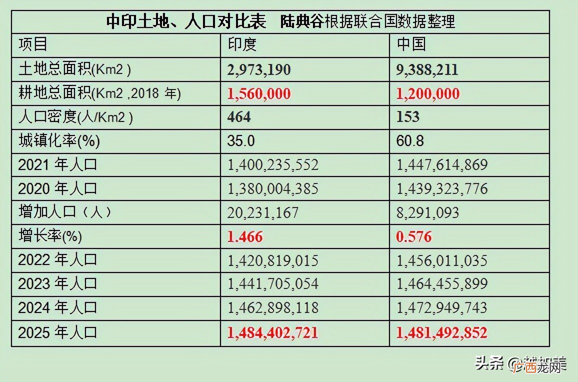 印度和中国的人口面积对比 印度有多少人口和面积