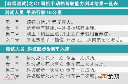 c2驾照能开什么车,C2驾驶证包括哪些证？