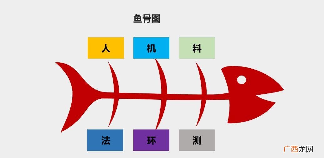 鱼骨图分析法的几种要素详解 鱼骨图的五个要素分别指什么