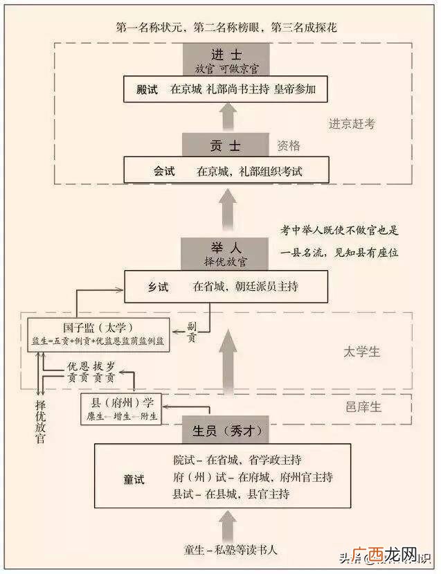 入朝后能当什么样的官 贡士和进士的区别在哪里