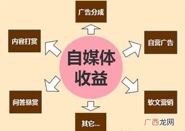 自媒体是如何赚钱的,怎样搞自媒体挣钱？