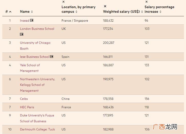 2022年全球顶尖商学院排行榜 世界商学院排名一览表