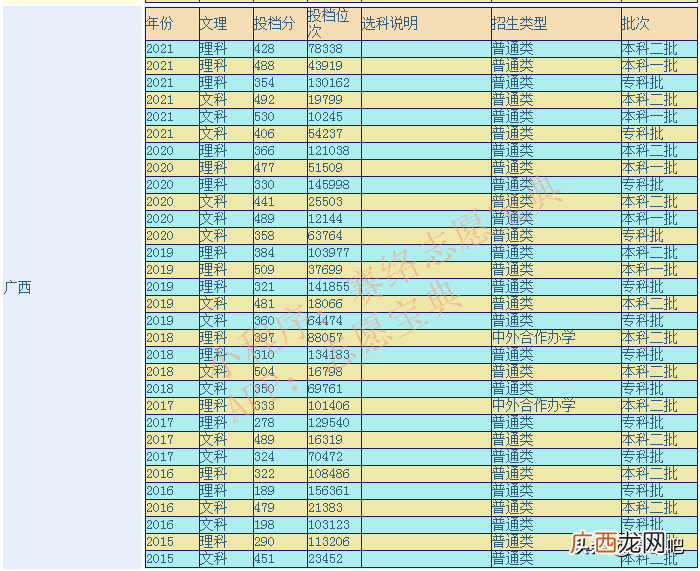 多少分才能报考 广西科技大学是几本