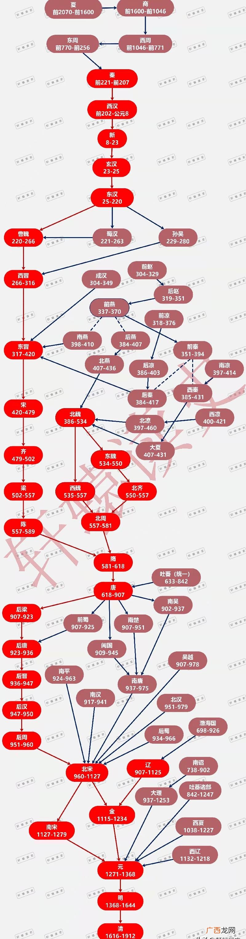 古代不同朝代的帝王排名顺序 中国历代皇帝顺序表及名字
