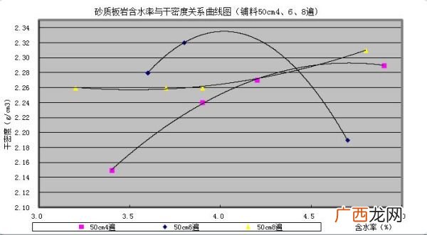 土的最佳含水量,鲜土的含水量一般为多少?