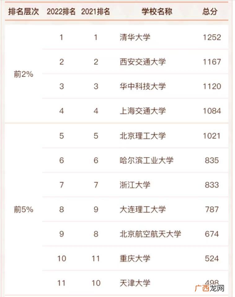 机械工程专业高校实力排行 全国机械专业大学排名一览表
