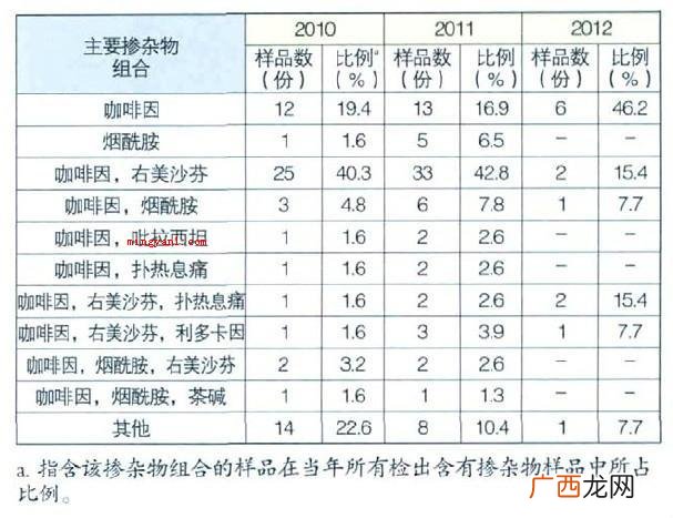 头号毒品是什么？