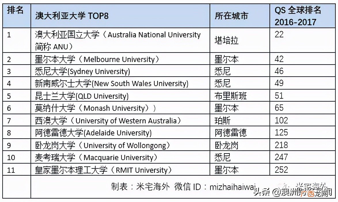 澳大利亚前十所大学排名 澳大利亚八大名校