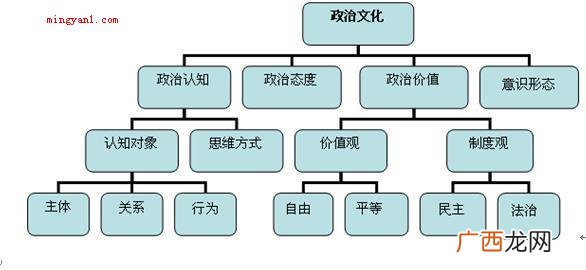 政治文化在政治生活中所发挥的功能是什么