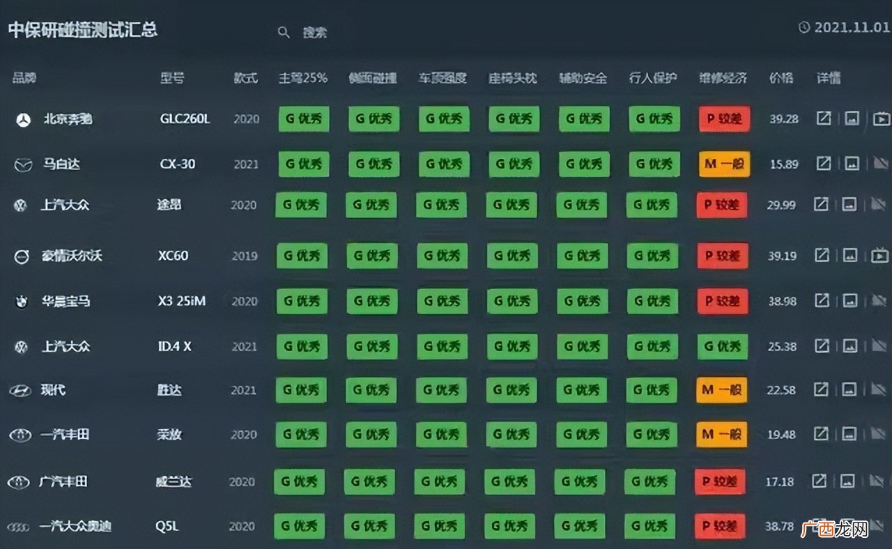 碰撞最结实的十款合资SUV车型 十大合资suv排行榜